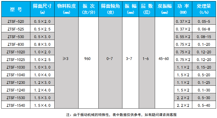 直線篩技術參數