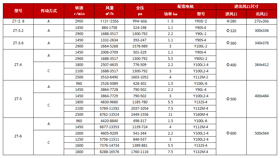 聚丙烯離心風機技術參數