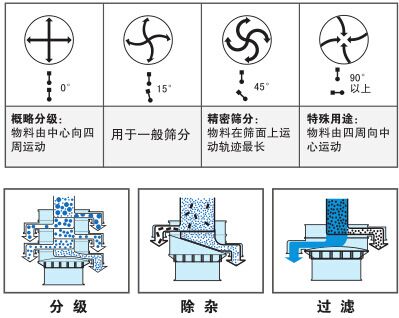 塑料振動篩